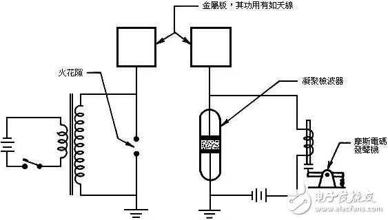 馬可尼-實(shí)用無線電報(bào)通***始人