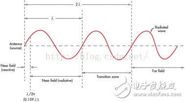 無線電波的近場和遠(yuǎn)場有何差別？