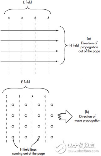 無線電波的近場和遠(yuǎn)場有何差別？