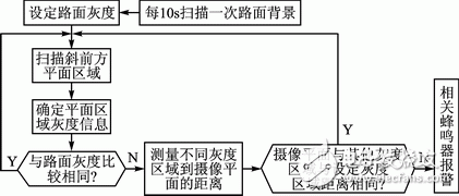 圖5 軟件設(shè)計(jì)流程