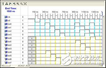 FPGA最小系統(tǒng)實(shí)例之：在Xilinx的FPGA開發(fā)板上運(yùn)行第一個FPGA程序