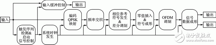 圖2　DAB信號調(diào)制系統(tǒng)結(jié)構(gòu)框圖