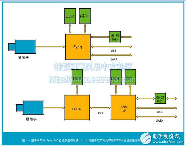 圖1 - 基于單芯片 Zynq SoC的視頻壓縮系統(tǒng) （上）與基于雙芯片處理器和FPGA的視頻壓縮系統(tǒng)對(duì)比