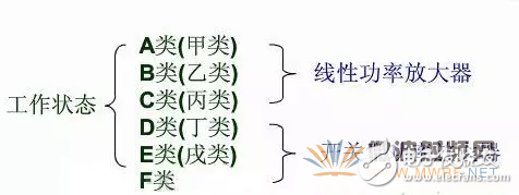 射頻功率放大器RFPA的功能及分類