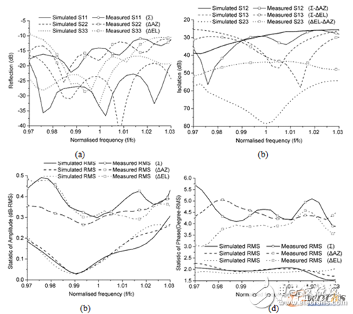 基片集成波導(dǎo)單脈沖網(wǎng)絡(luò)的測(cè)試和仿真對(duì)比結(jié)果：總端口回波損耗(a)，總端口間的隔離度(b)，分端口幅度均方差(c)以及分端口相位均方差(d)