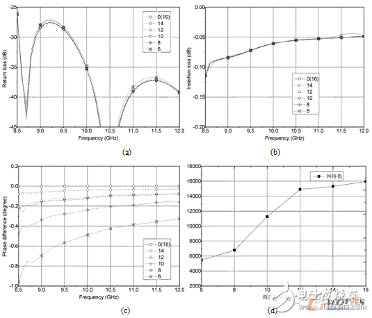 圓弧面網(wǎng)格劃分不同數(shù)量下的仿真結(jié)果。a）回波損耗；b）插入損耗；c）相位差異；d）網(wǎng)格數(shù)量
