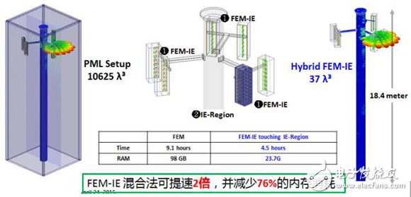 HFSS求解器應用詳解：IE求解器、FEBI求解器