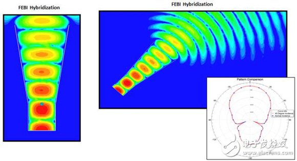 HFSS求解器應用詳解：IE求解器、FEBI求解器