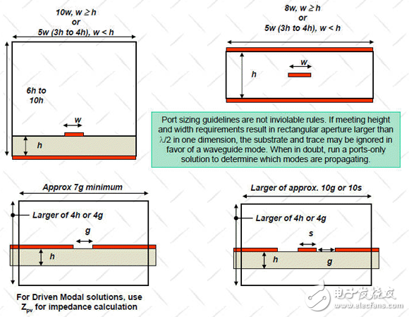 HFSS端口應(yīng)用詳解：Wave Port 、Lumped Port