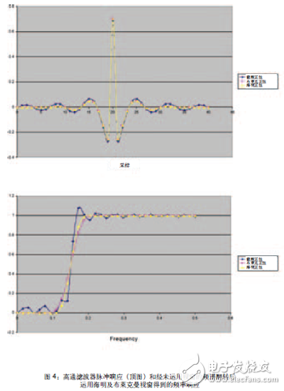 將FPGA作為數(shù)字濾波器構(gòu)建模塊，可以避免模擬設(shè)計中存在的某些問題