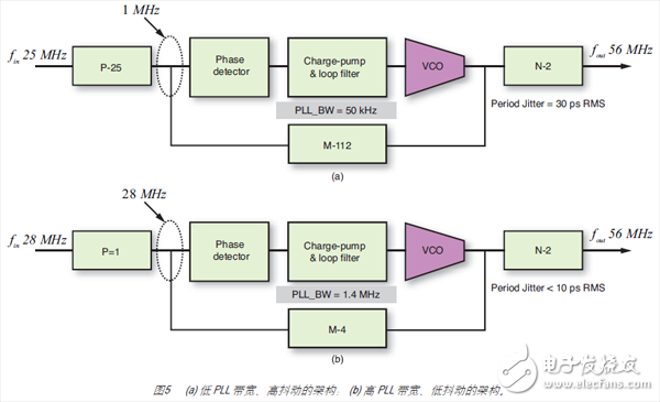 圖5 (a) 低 PLL 帶寬、高抖動的架構(gòu)； (b) 高 PLL 帶寬、低抖動的架構(gòu)。
