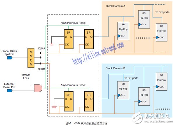 圖 4 FPGA 中典型的復位實現(xiàn)方法