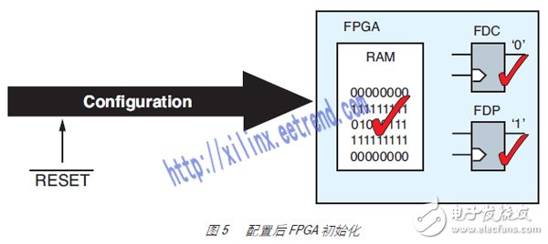 圖 5 配置后 FPGA 初始化