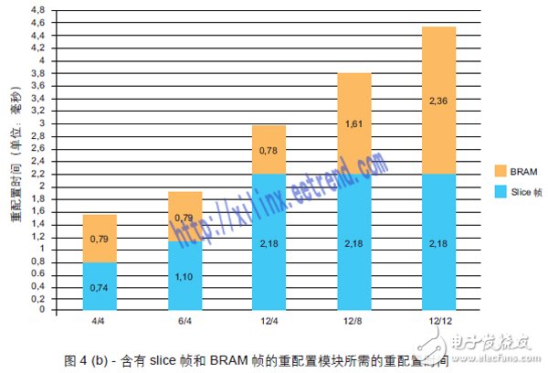 圖4 (b) - 含有slice 幀和 BRAM 幀的重配置模塊所需的重配置時(shí)間