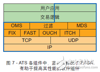 圖 7 - ATS 各組件中，藍色線標出了FPGA有助于提高其性能的軟件組件