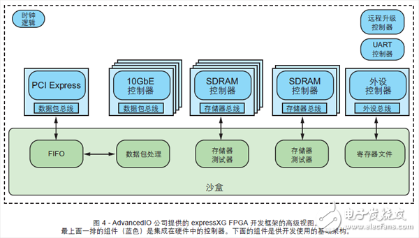 圖 4 - AdvancedIO 公司提供的 expressXG FPGA 開發(fā)框架的高級(jí)視圖。最上面一排的組件（藍(lán)色）是集成在硬件中的控制器。下面的組件是供開發(fā)使用的基礎(chǔ)架構(gòu)。