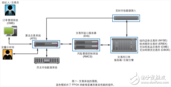 圖 1 - 交易系統(tǒng)的簡圖。藍(lán)色框標(biāo)出了 FPGA 將能夠顯著改善其性能的組件。