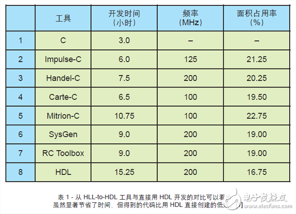 表 1 - 從 HLL-to-HDL 工具與直接用 HDL 開發(fā)的對(duì)比可以看出，雖然顯著節(jié)省了時(shí)間，但得到的代碼比用 HDL 直接創(chuàng)建的低效。[1]