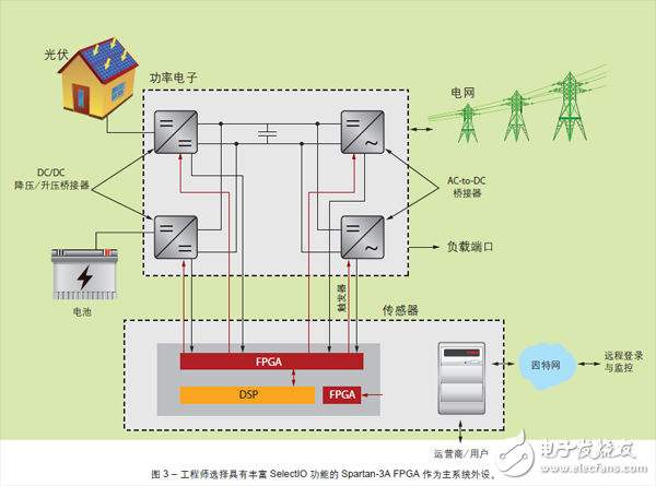 圖3 – 工程師選擇具有豐富SelectIO 功能的Spartan-3A FPGA 作為主系統(tǒng)外設(shè)。