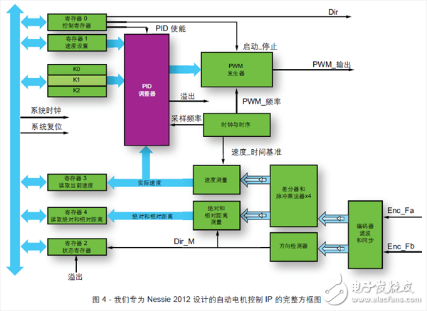 圖 4 - 我們專為 Nessie 2012 設(shè)計(jì)的自動(dòng)電機(jī)控制 IP 的完整方框圖