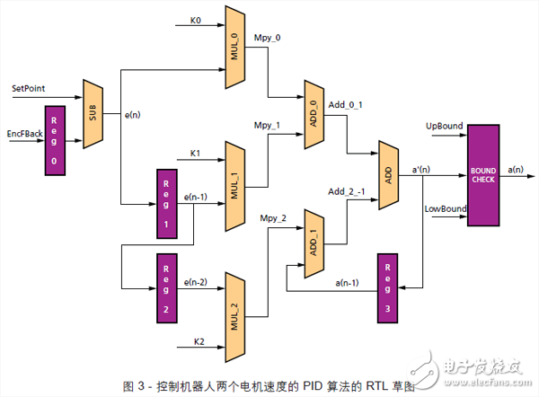 圖 3 - 控制機(jī)器人兩個(gè)電機(jī)速度的 PID 算法的 RTL 草圖