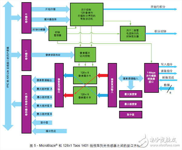 圖 5 - MicroBlaze? 和 128x1 Taos 1401 線性陣列光傳感器之間的接口方框圖