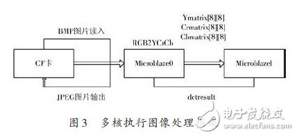 基于Shared Memory 的多核算法處理系統(tǒng)及實(shí)現(xiàn)