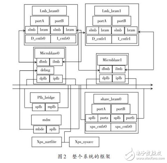 基于Shared Memory 的多核算法處理系統(tǒng)及實(shí)現(xiàn)