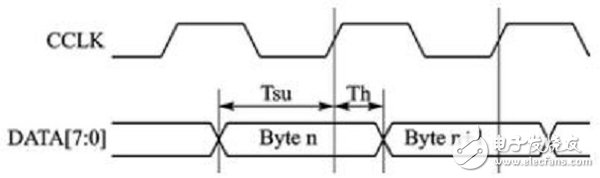 圖2　并行從模式時(shí)序圖