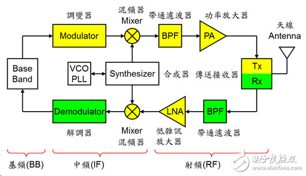 頻譜有限，是什么組件負(fù)責(zé)替我們解決這些技術(shù)的呢？