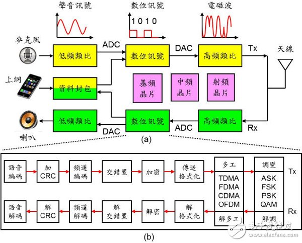 頻譜有限，是什么組件負(fù)責(zé)替我們解決這些技術(shù)的呢？