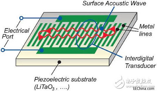 SAW、BAW和無(wú)線的未來(lái)