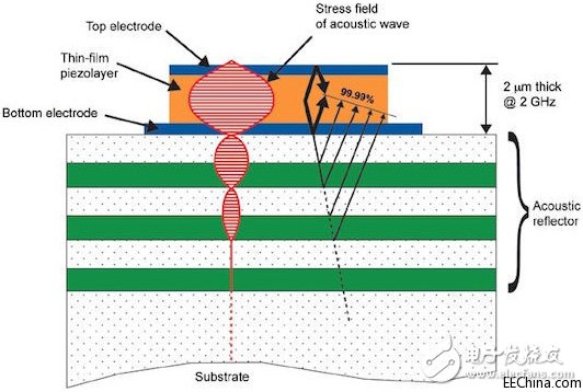 SAW、BAW和無(wú)線的未來(lái)