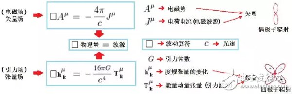 電磁波和引力波的波動方程和波源的不同輻射圖案