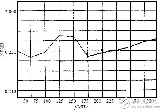 噪聲系數(shù)與頻率的關(guān)系