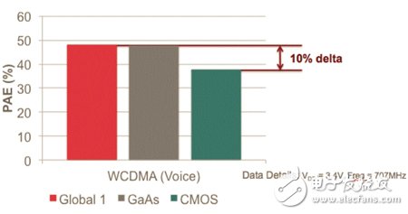 簡化LTE的復(fù)雜性：第一個可重構(gòu)的射頻前端
