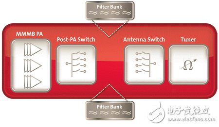 簡化LTE的復(fù)雜性：第一個可重構(gòu)的射頻前端