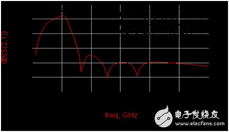 GSM頻段總增益仿真結果