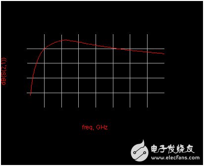 第二級和第三級增益仿真結果