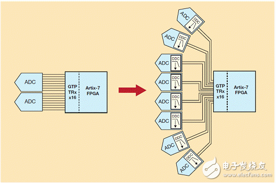 抽取比率為8的DDC能讓賽靈思Artix-7的16 GTP 6.6Gbps收發(fā)器支持八個(gè)ADC，每個(gè)都通過(guò)兩條JESD204B通道傳送抽取后的I/Q數(shù)據(jù)，反之只能支持兩個(gè)ADC，每個(gè)通過(guò)八條通道輸出完整帶寬。