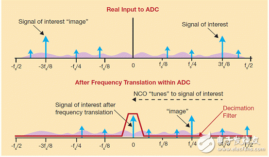 采用低通濾波器和NCO的頻率變換可在所需頻率下有效實(shí)現(xiàn)帶通濾波器。頻率規(guī)劃能確保不想要的諧波、尖刺和圖像落在頻帶以外。