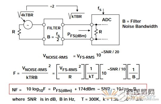 降低ADC噪聲， 一個經(jīng)常被誤解的參數(shù)