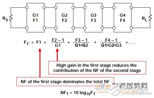 降低ADC噪聲， 一個經(jīng)常被誤解的參數(shù)
