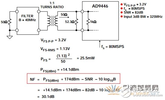 降低ADC噪聲， 一個經(jīng)常被誤解的參數(shù)