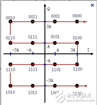 IQ調(diào)制、成型濾波及星座映射