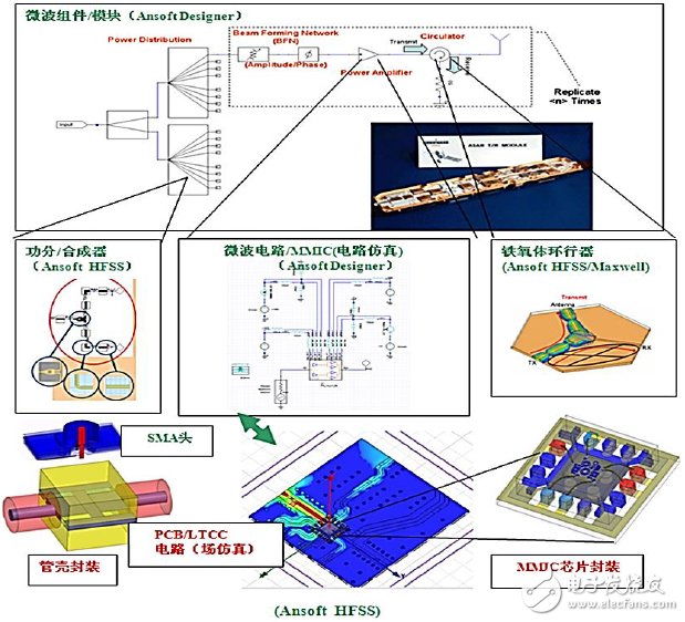 基于HFSS的射頻微波系統(tǒng)設計仿真平臺介紹