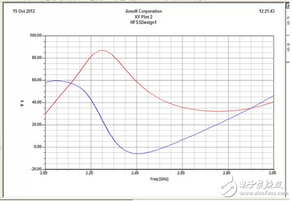 教你如何在天線設(shè)計(jì)上使用HFSS仿真軟件？