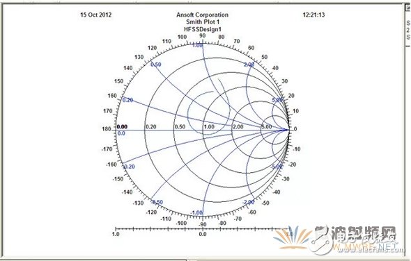 教你如何在天線設(shè)計(jì)上使用HFSS仿真軟件？
