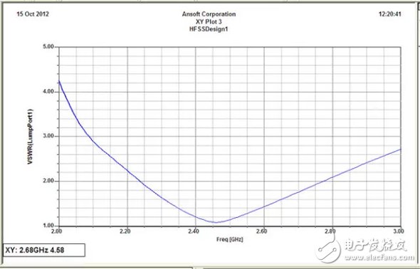 教你如何在天線設(shè)計(jì)上使用HFSS仿真軟件？