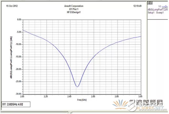教你如何在天線設(shè)計(jì)上使用HFSS仿真軟件？